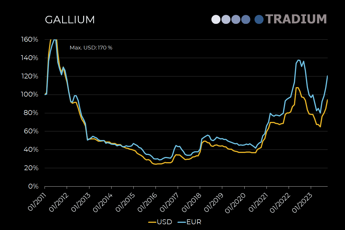 Preischart zu Gallium von 2011 bis 2023