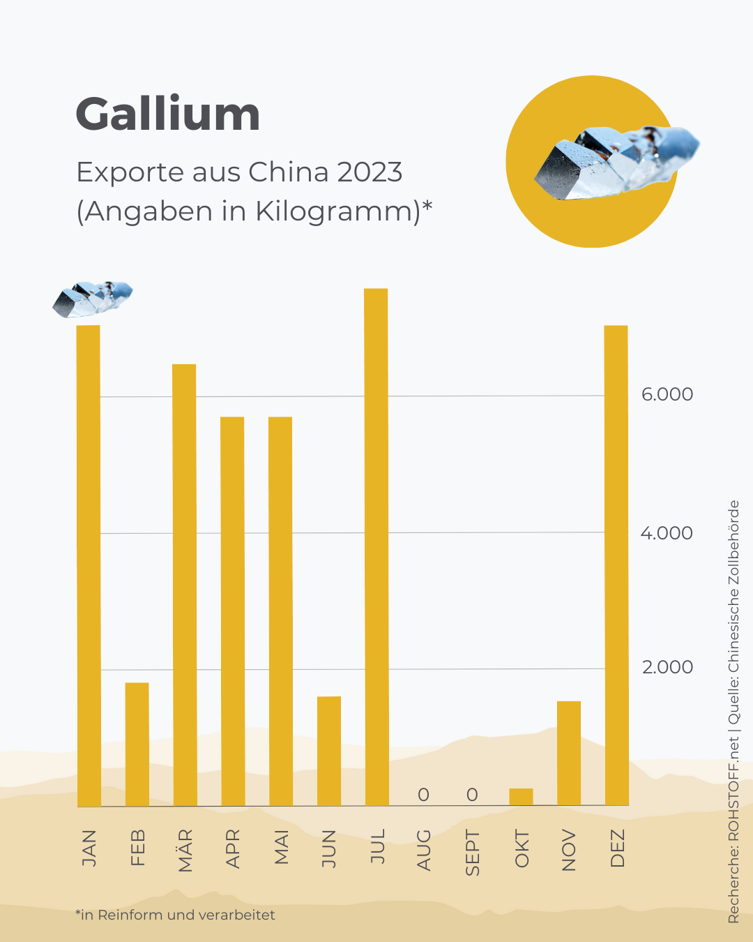 Grafik zu den Exportzahlen von Gallium aus China 2023